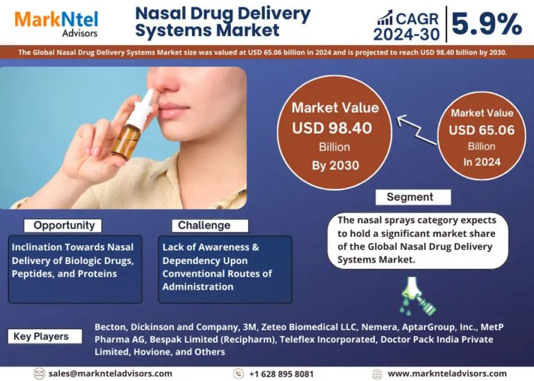 Nasal Drug Delivery Systems Market Set to Experience a Massive 5.9% CAGR During 2024-2030