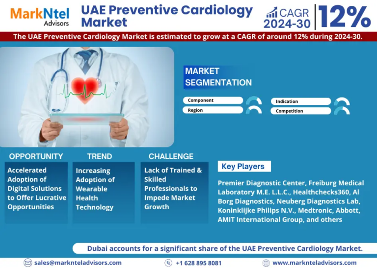 UAE Preventive Cardiology Market Witness Highest Growth at a CAGR of 12% by 2030