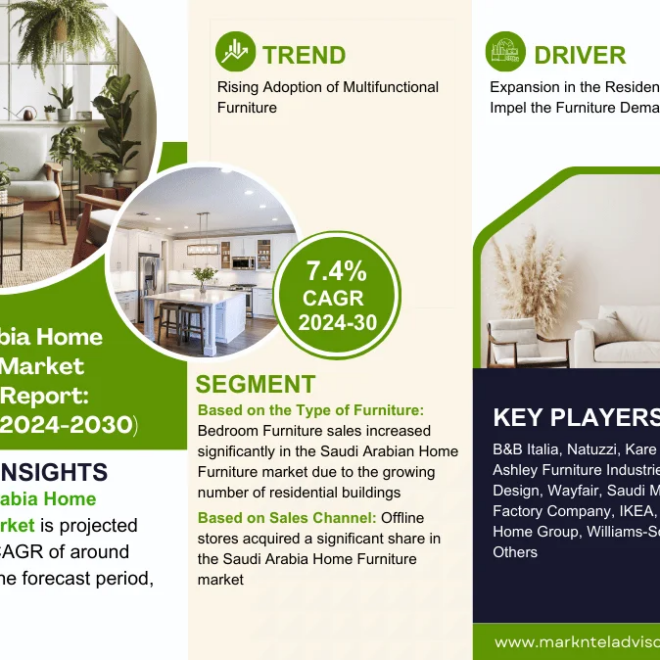 Saudi Arabia Home Furniture Market Witness Highest Growth at a CAGR of 7.4% by 2030