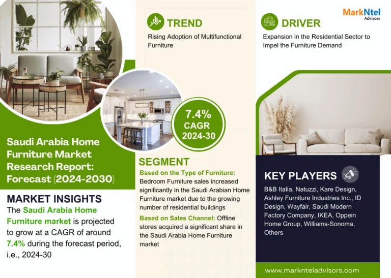 Saudi Arabia Home Furniture Market Witness Highest Growth at a CAGR of 7.4% by 2030