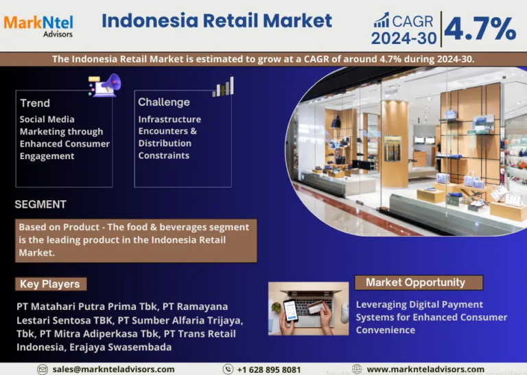 Understanding the Indonesia Retail Market Size, Share, Analysis Forecast 2030