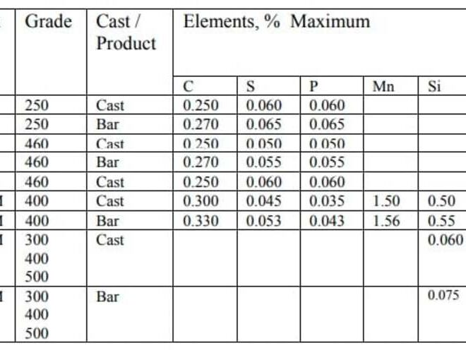 Rebar Specifications: Sizes, Grades, and Types