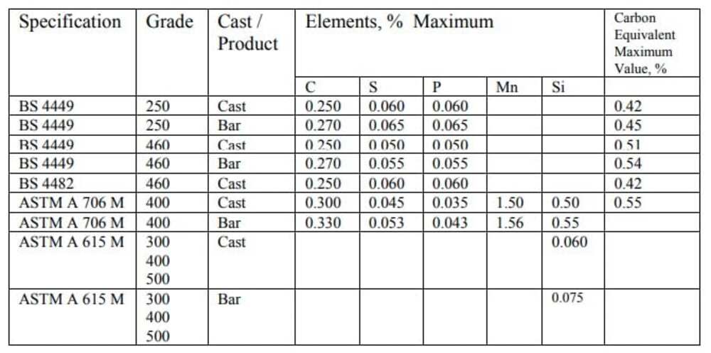 Rebar Specifications