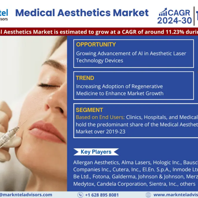 Medical Aesthetics Market Analysis: Size, Share, and Growth Trends 2024-2030