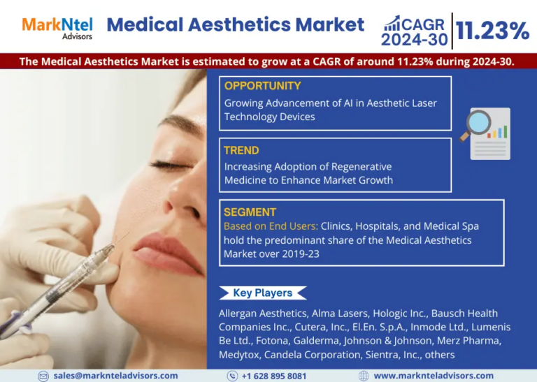 Medical Aesthetics Market Analysis: Size, Share, and Growth Trends 2024-2030