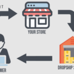 Dropshipping Market Size, Share, Growth & Trend Report and Forecast 2025-2034