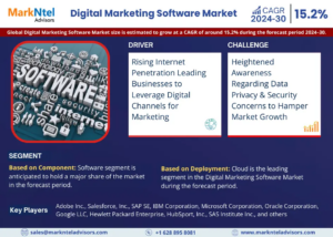 Digital Marketing Software Market Breakdown By Size, Share, Growth, Trends, and Industry Analysis| MarkNtel