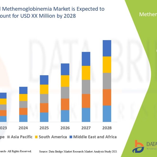 Exploring the Acquired Methemoglobinemia Market: Trends and Future Outlook