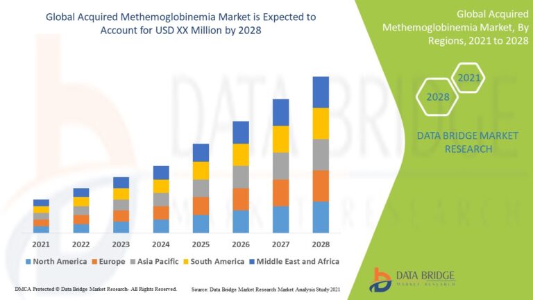 Exploring the Acquired Methemoglobinemia Market: Trends and Future Outlook