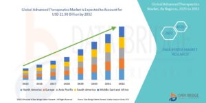 Advancing Healthcare: Trends in the Advanced Therapeutics Market
