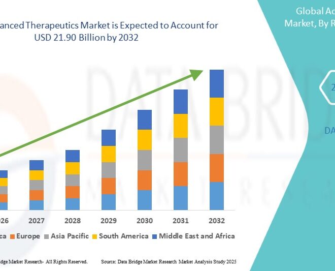 Advancing Healthcare: Trends in the Advanced Therapeutics Market