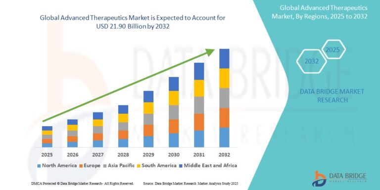 Advancing Healthcare: Trends in the Advanced Therapeutics Market