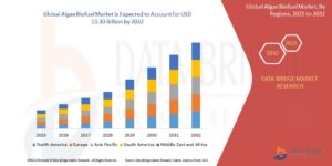 Algae Biofuel Market: Growth Drivers, Challenges, and Outlook