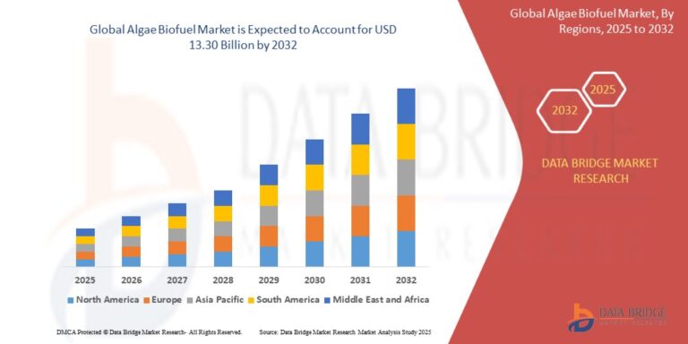 Algae Biofuel Market: Growth Drivers, Challenges, and Outlook