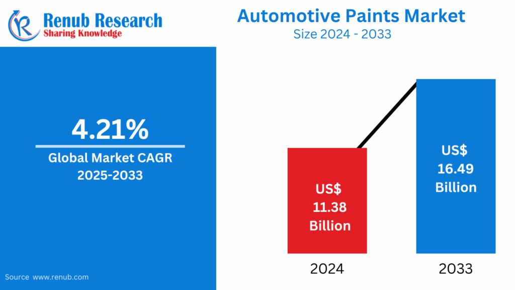 Automotive Paint Market