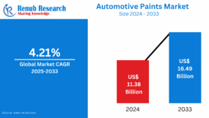 Automotive Paint Market Forecast 2025-2033: Segmentation