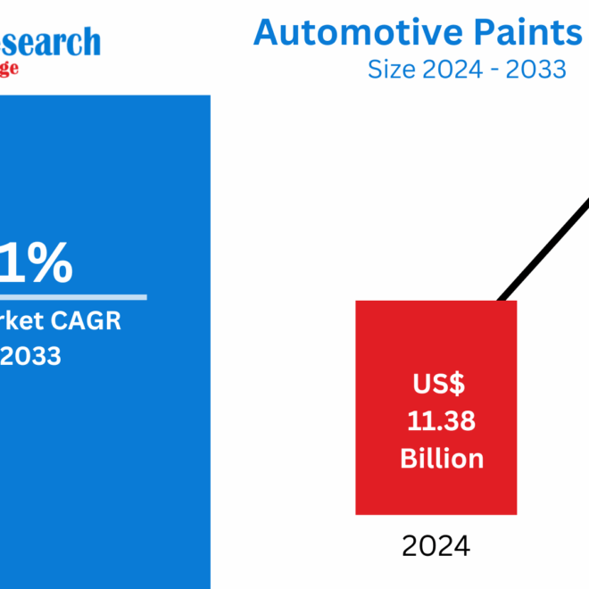 Automotive Paint Market Forecast 2025-2033: Segmentation