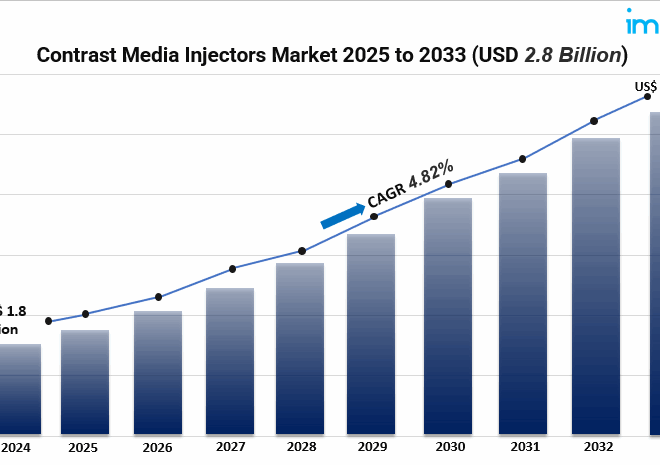 Contrast Media Injectors Market: Global Trends, Growth Drivers, and Future Outlook