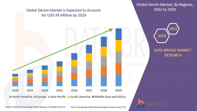 Global Denim Market Growth, Trends, and Consumer Demand Outlook