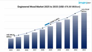 Engineered Wood Market: Global Trends, Growth Drivers & Forecast (2025–2033)