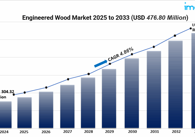 Engineered Wood Market: Global Trends, Growth Drivers & Forecast (2025–2033)