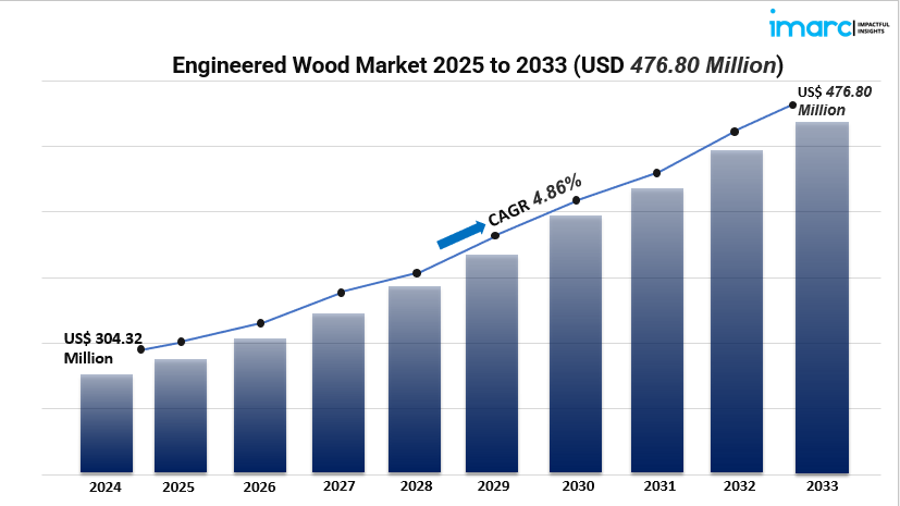 Engineered Wood Market