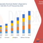Growth and Innovation in the Europe Oil Field Specialty Chemicals Market