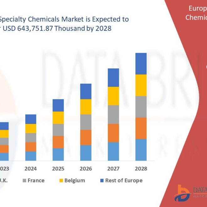 Growth and Innovation in the Europe Oil Field Specialty Chemicals Market