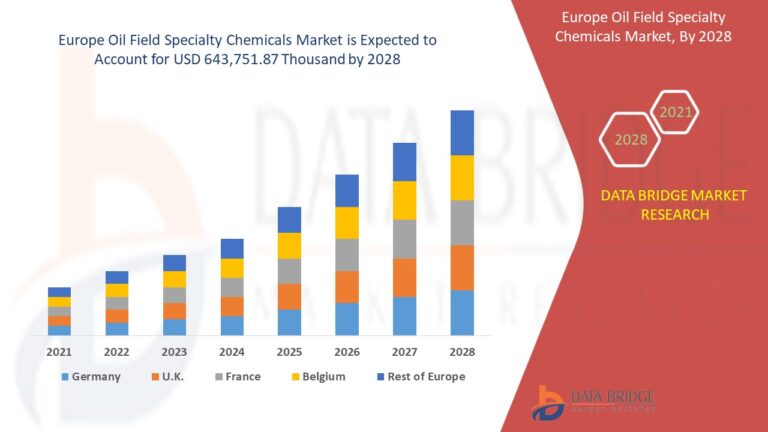 Growth and Innovation in the Europe Oil Field Specialty Chemicals Market