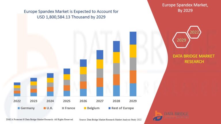 Sustainability and Innovation Drive Growth in the Europe Spandex Market