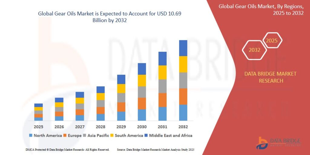 Gear Oils Market