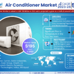 Air Conditioner Market Size, Share, Trends, Demand, Growth and Competitive Analysis 2028
