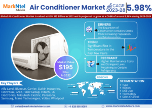 Air Conditioner Market Size, Share, Trends, Demand, Growth and Competitive Analysis 2028