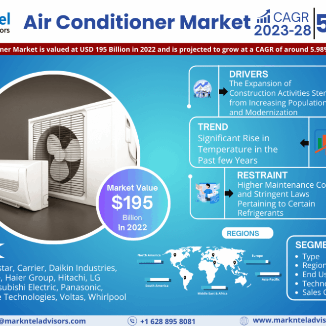 Air Conditioner Market Size, Share, Trends, Demand, Growth and Competitive Analysis 2028