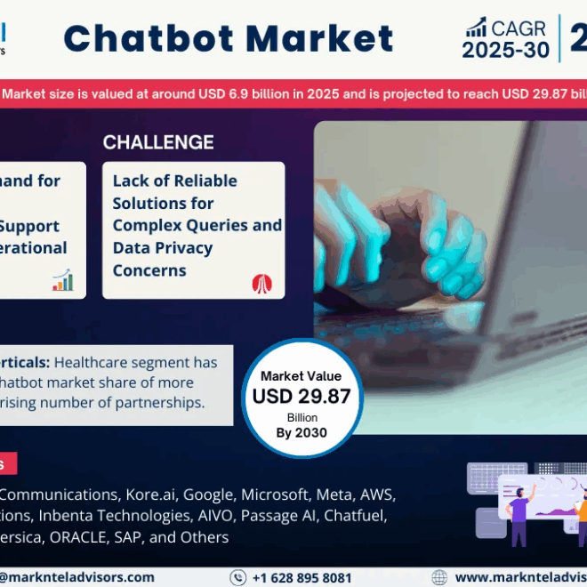 Chatbot Market Size, Share, Trends, Demand, Growth and Competitive Analysis| MarkNtel