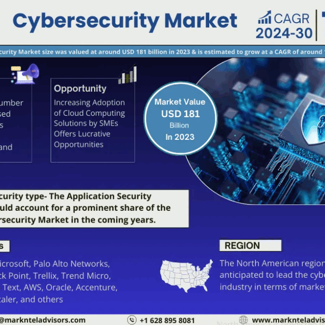 Cybersecurity Market Size, Share, Trends, Demand, Growth and Competitive Analysis