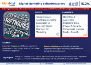 Digital Marketing Software Market Size, Share, Trends, Demand, Growth and Competitive Analysis| MarkNtel