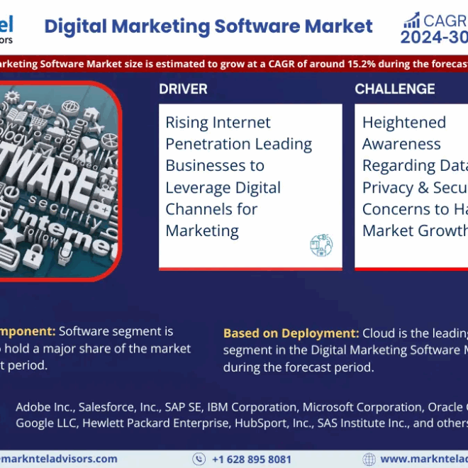 Digital Marketing Software Market Size, Share, Trends, Demand, Growth and Competitive Analysis| MarkNtel