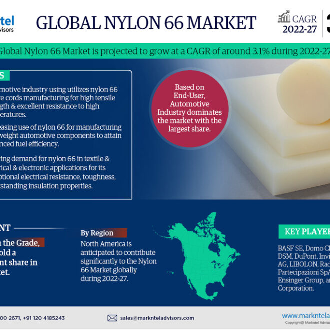 Nylon 66 Market Size, Share, Trends, Demand, Growth and Competitive Analysis 2027