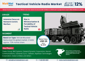 Tactical Vehicle Radio Market Size, Share, Trends, and Analysis with CAGR 12% Forecast for 2025-2030