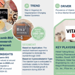 Vitamin B12 Market Size, Share, Trends, Demand, Growth and Competitive Analysis| MarkNtel
