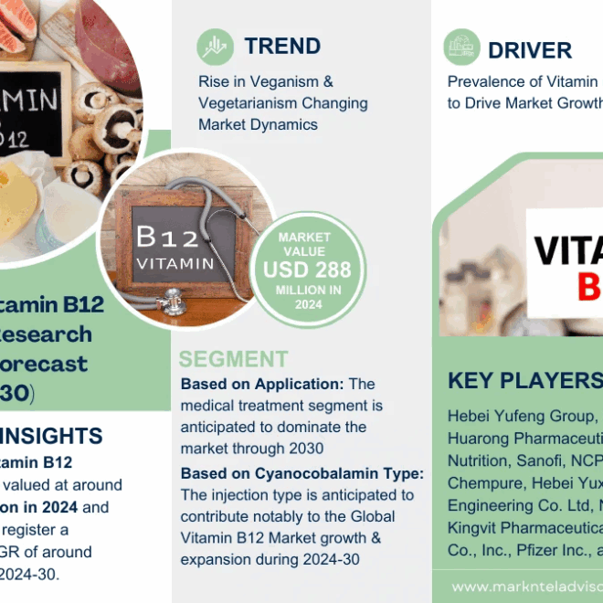 Vitamin B12 Market Size, Share, Trends, Demand, Growth and Competitive Analysis| MarkNtel
