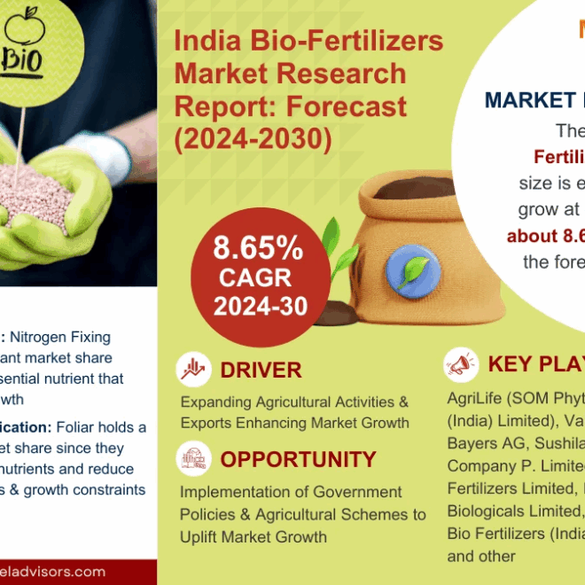 India Bio-Fertilizers Market Size, Share, Trends, Demand, Growth and Competitive Analysis| MarkNtel