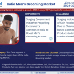 India Men’s Grooming Market Size, Share, Trends, Demand, Growth and Competitive Analysis| MarkNtel