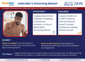 India Men’s Grooming Market Size, Share, Trends, Demand, Growth and Competitive Analysis| MarkNtel