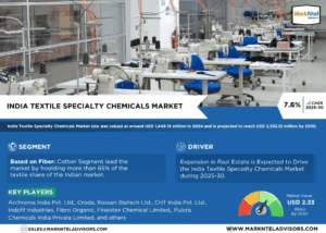 India Textile Specialty Chemicals Market Size, Share, Trends, Demand, Growth and Competitive Analysis| MarkNtel