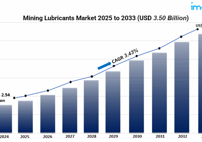 Global Mining Lubricants Market Report (2025–2033)