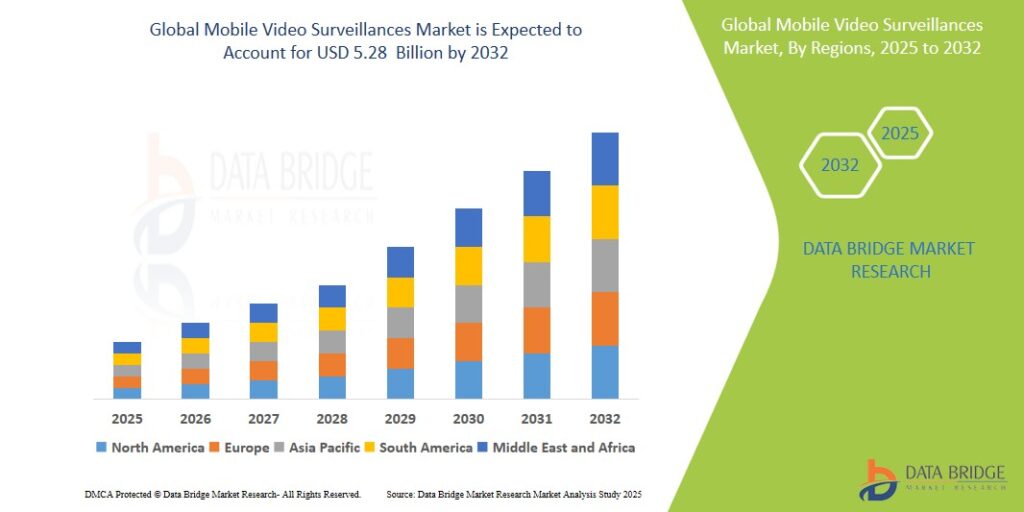 Mobile Video Surveillances Market