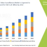 Growth Trends in the Global Mobile Video Surveillance Market