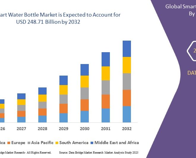 Smart Water Bottle Market: Innovations, Trends, and Future Prospects